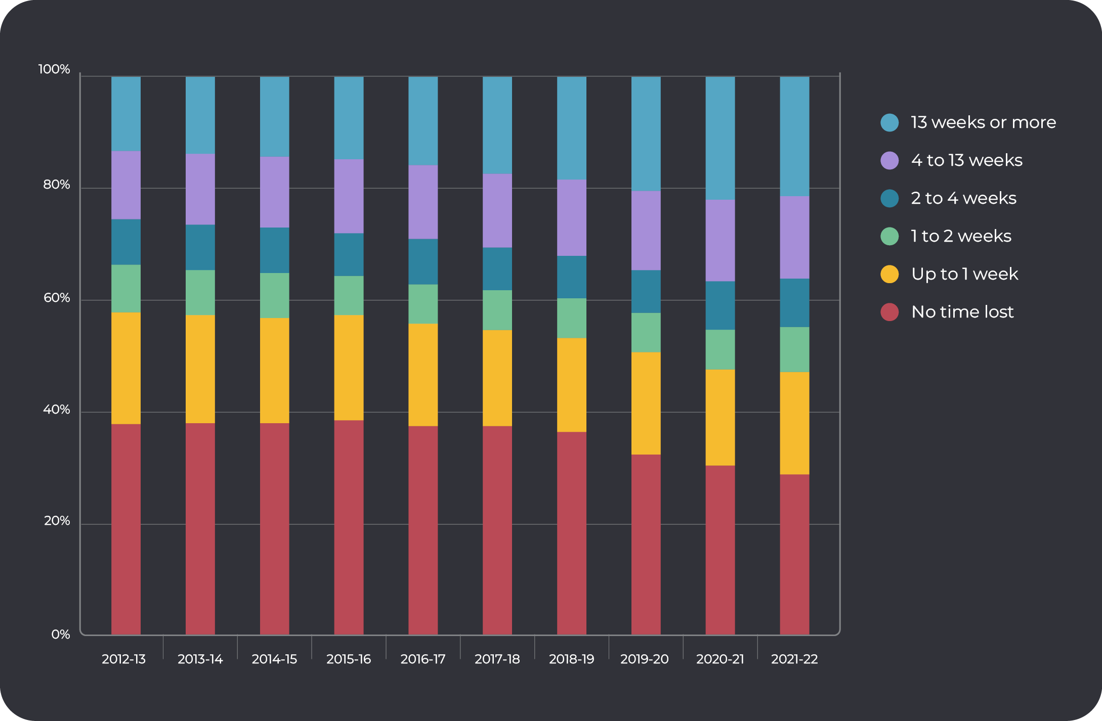 All accepted claimsvii (%) by total time lost groupsviii, 2012-13 to 2021-22