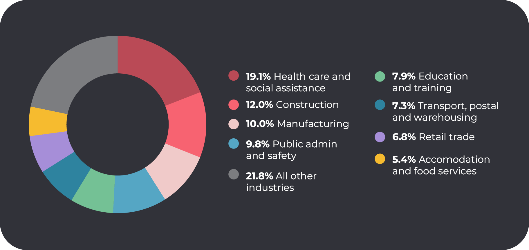 Serious claims by most common industry divisions, 2022‑23p