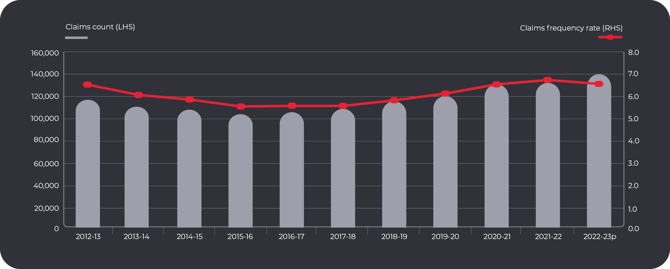 Serious claims count and frequency rate, 2012‑13 to 2022-23p