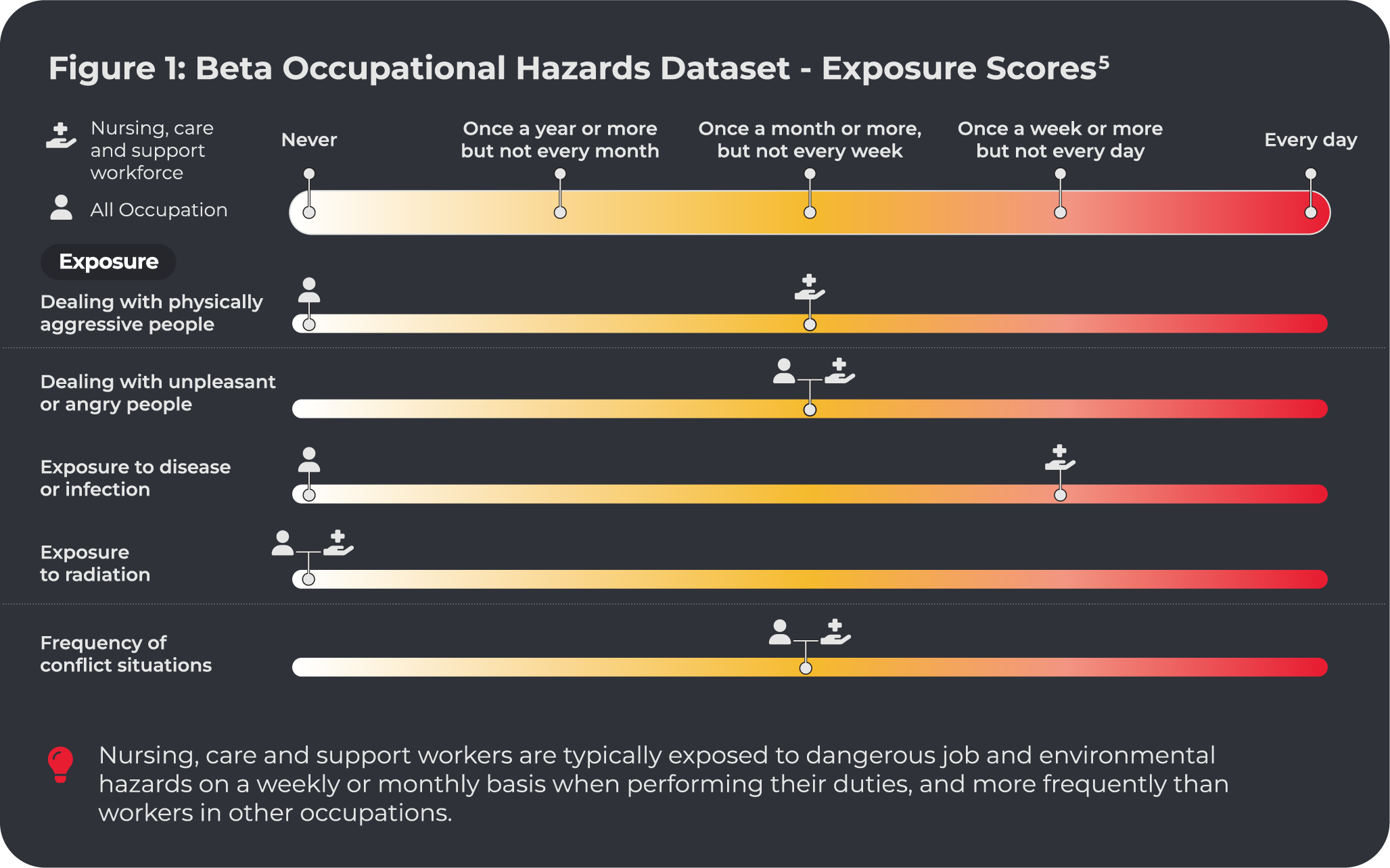 Figure 1: Beta Occupational Hazards Dataset - Exposure ScoresNursing, care and support workforce are exposed to the following:Dealing with physically aggressive people - Once a month or more, but not every weekDealing with unpleasant or angry people - Once a month or more, but not every weekExposure to disease or infection - Once a week or more but not every dayExposure to radiation - NeverFrequency of conflict situations - Once a month or more but not every dayComparatively, all occupations are exposed to the following:Dealing with physically aggressive people - NeverDealing with unpleasant or angry people - Once a month or more, but not every weekExposure to disease or infection - NeverExposure to radiation - NeverFrequency of conflict situations - Once a month or more but not every dayNursing, care and support workers are typically exposed to dangerous job and environmental hazards on a weekly or monthly basis when performing their duties, and more frequently than workers in other occupations.