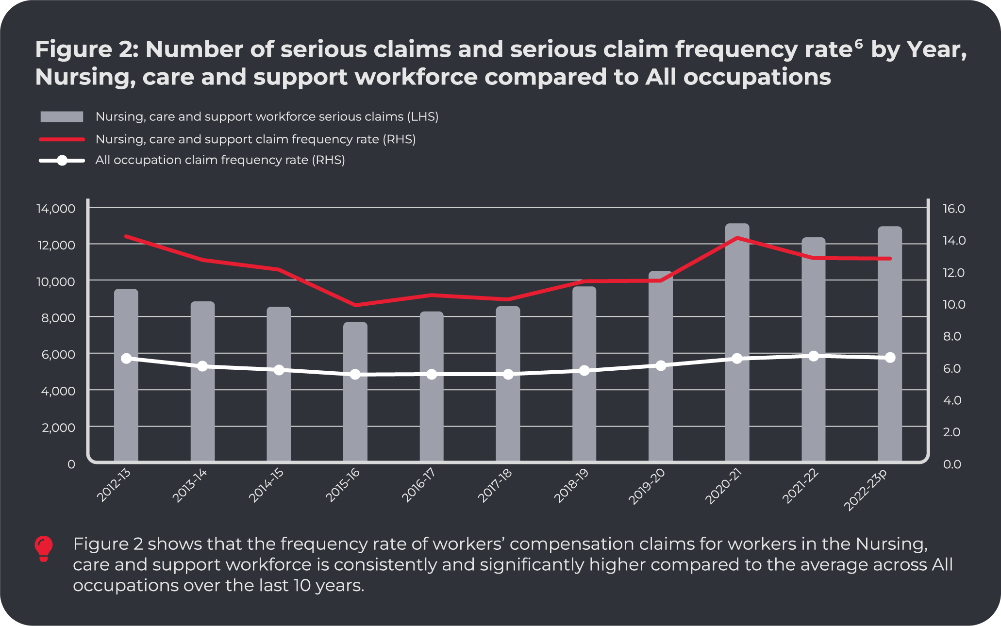 Figure 2: Number of serious claims and serious claim frequency rate by Year, Nursing, care and support workforce compared to All occupations.Figure 2 shows that the frequency rate of workers’ compensation claims for workers in the Nursing, care and support workforce is consistently and significantly higher compared to the average across All occupations over the last 10 years.