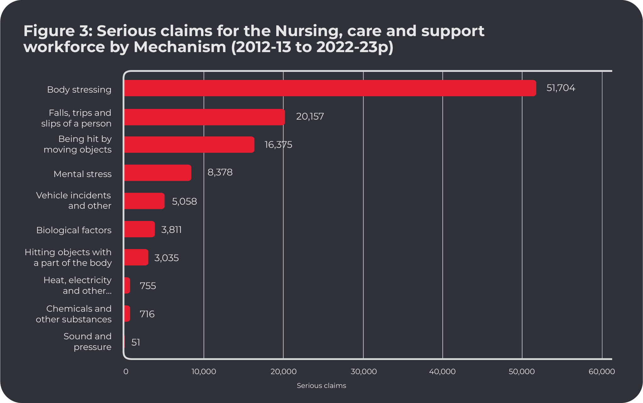 Figure 3: Serious claims for the Nursing, care and support workforce by Mechanism (2012-13 to 2022-23p)Body stressing: 51,704Falls, trips and slips of a person: 20,157Being hit my moving objects: 16,375Mental stress: 8,378Vehicle incidents and other: 5,058Biological factors: 3,811Hitting objects with a part of the body: 3,035Heat, electricity and other…: 755Chemicals and other substances: 716Sound and pressure: 51