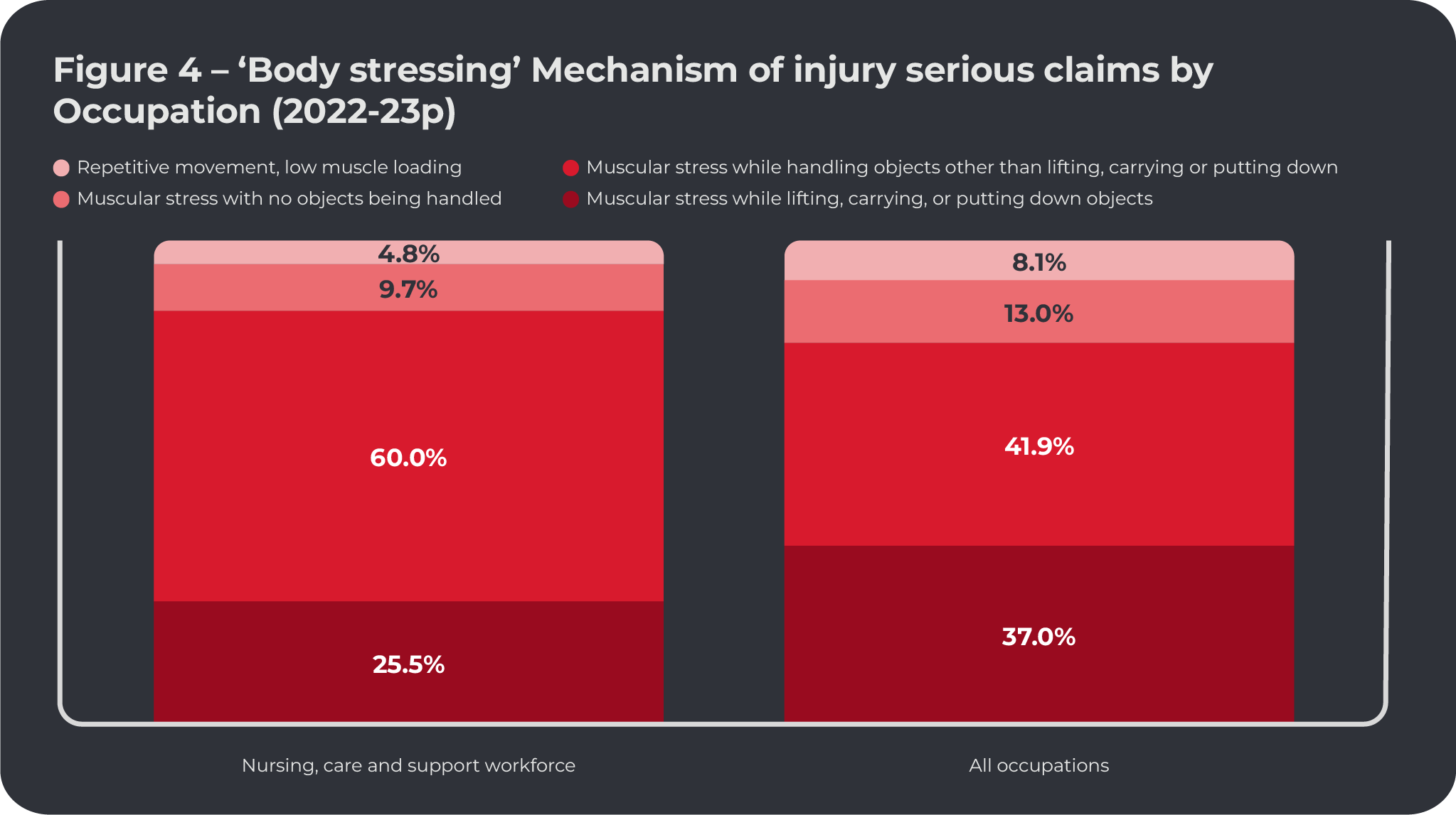 Figure 4 – ‘Body stressing’ Mechanism of injury serious claims by Occupation (2022-23p)Nursing, care and support workforceMuscular stress while lifting, carrying, or putting down objects: 25.5%Muscular stress while handling objects other than lifting, carrying or putting down: 60.0%Muscular stress with no objects being handled: 9.7%Repetitive movement, low muscle loading: 4.8%All occupationsMuscular stress while lifting, carrying, or putting down objects: 37.0%Muscular stress while handling objects other than lifting, carrying or putting down: 41.9%Muscular stress with no objects being handled: 13.0%Repetitive movement, low muscle loading: 8.1%