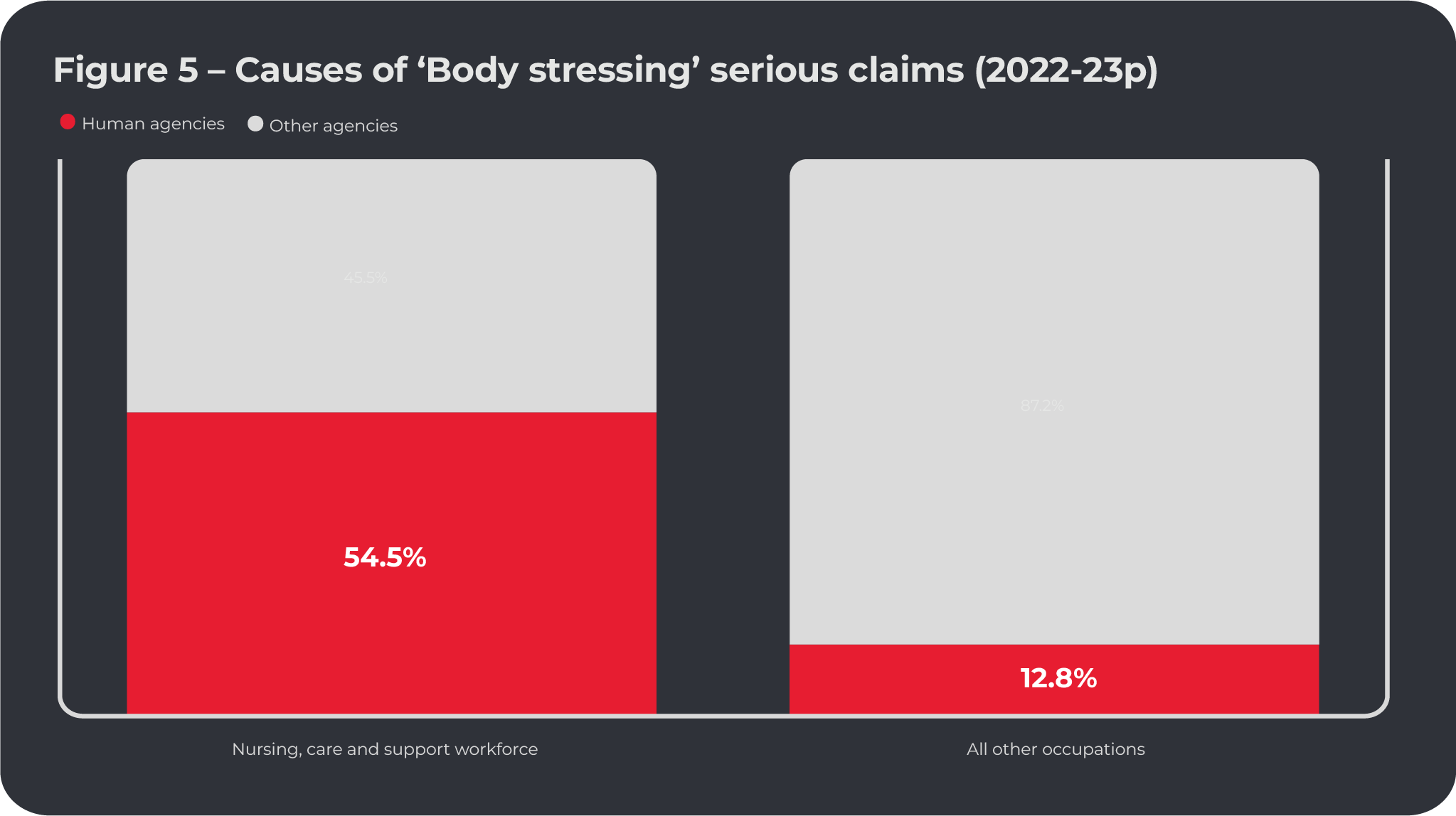 Figure 5 – Causes of ‘Body stressing’ serious claims (2022-23p)Nursing, care and support workforceHuman agencies: 54.5%Other agencies: 45.5%All other occupationsHuman agencies: 12.8%Other agencies: 87.2%