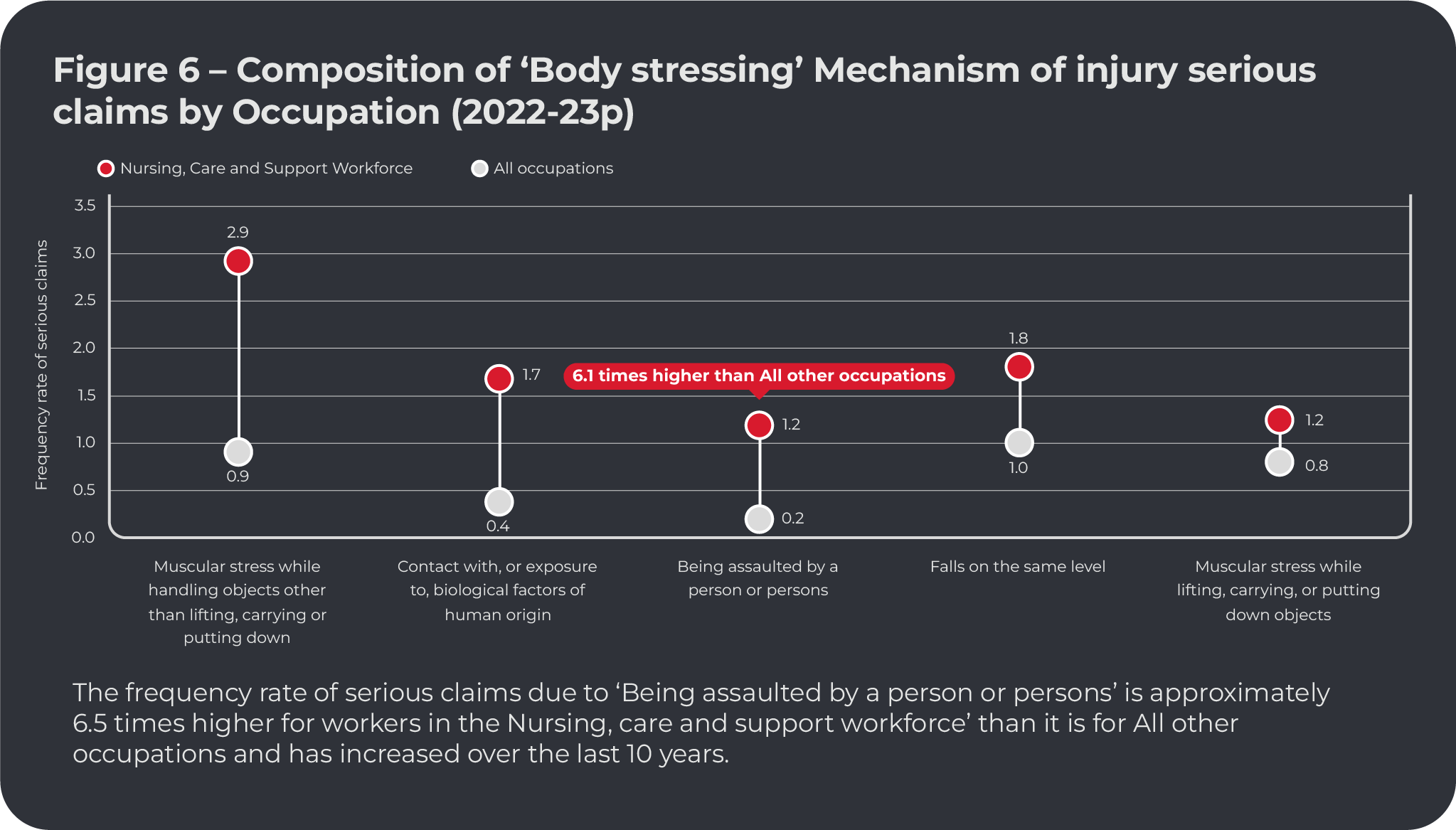 Figure 6 – Composition of ‘Body stressing’ Mechanism of injury serious claims by Occupation (2022-23p)Nursing, care and support workforceMuscular stress while handling objects other than lifting, carrying or putting down: 2.9Contact with, or exposure to, biological factors of human origin: 1.7Being assaulted by a person or persons: 1.2 (6.1 times higher than all other occupations)Falls on the same level: 1.8Muscular stress while lifting, carrying or putting down objects: 1.2All other occupationsMuscular stress while handling objects other than lifting, carrying or putting down: 0.9Contact with, or exposure to, biological factors of human origin: 0.4Being assaulted by a person or persons: 0.2Falls on the same level: 1.0Muscular stress while lifting, carrying or putting down objects: 0.8The frequency rate of serious claims due to ‘Being assaulted by a person or persons’ is approximately 6.5 times higher for workers in the Nursing, care and support workforce’ than it is for All other occupations and has increased over the last 10 years.