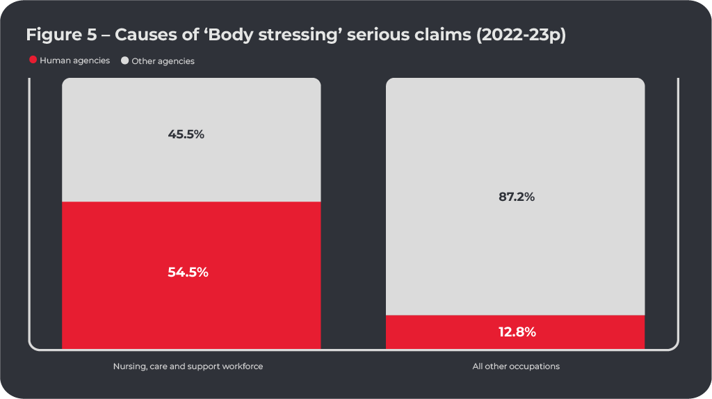Figure 5 – Causes of ‘Body stressing’ serious claims (2022-23p)Nursing, care and support workforceHuman agencies: 54.5%Other agencies: 45.5%All other occupationsHuman agencies: 12.8%Other agencies: 87.2%