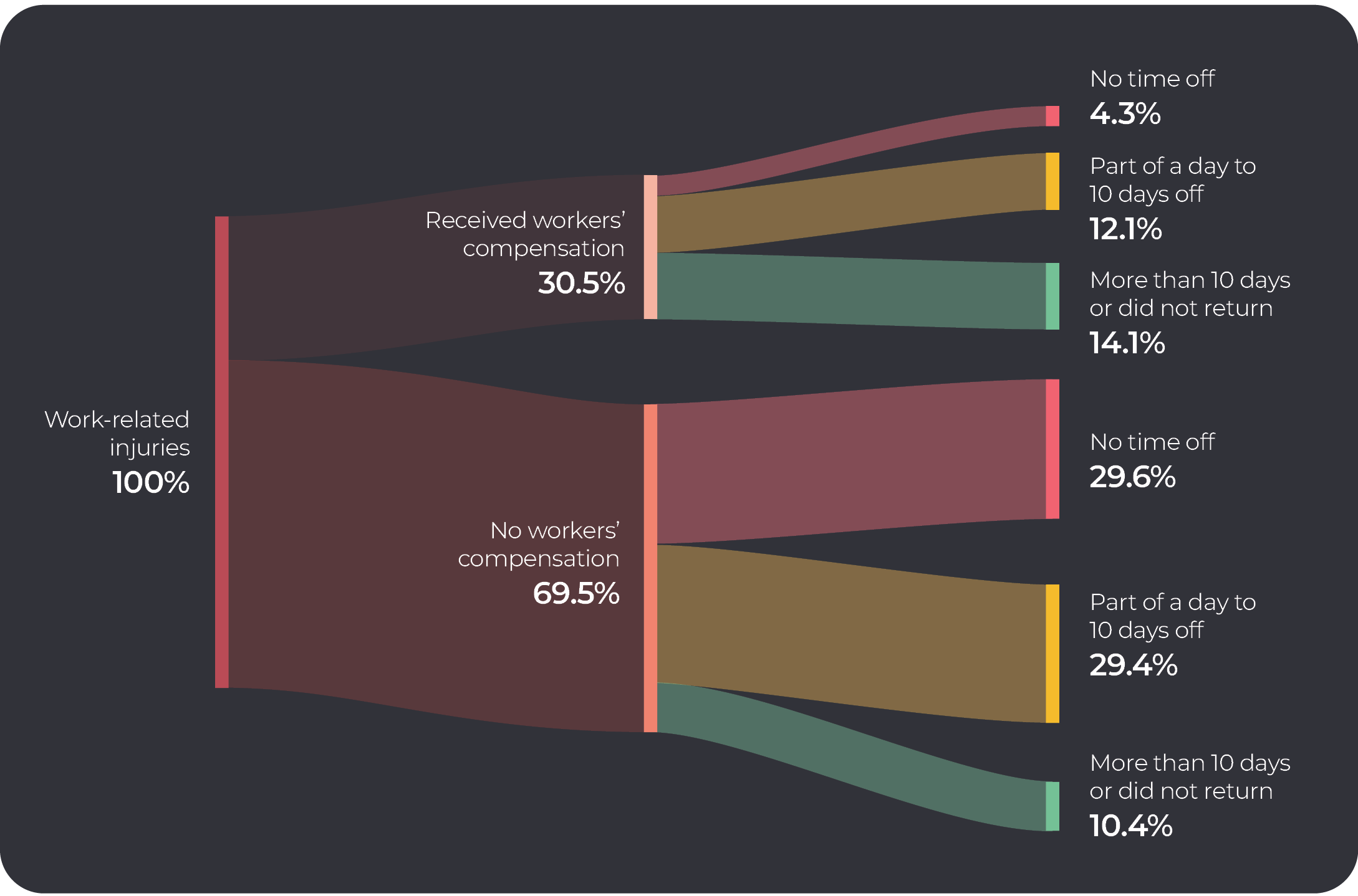 Sankey chart shows, of those with work related injuries:29.6% did not recieve workers compensation and did not have time off work. 29.4% did not recieve workers compensation and had part of a day to 10 days off work.10.4% did not recieve workers compensation and had more than 10 day off work or did not return to work.4.3% recieved workers compensation and did not have time off work. 12.1% recieved workers compensation and had part of a day to 10 days of fwork.14.1% recieved workers compensation and had more than 10 day off work or did not return to work.