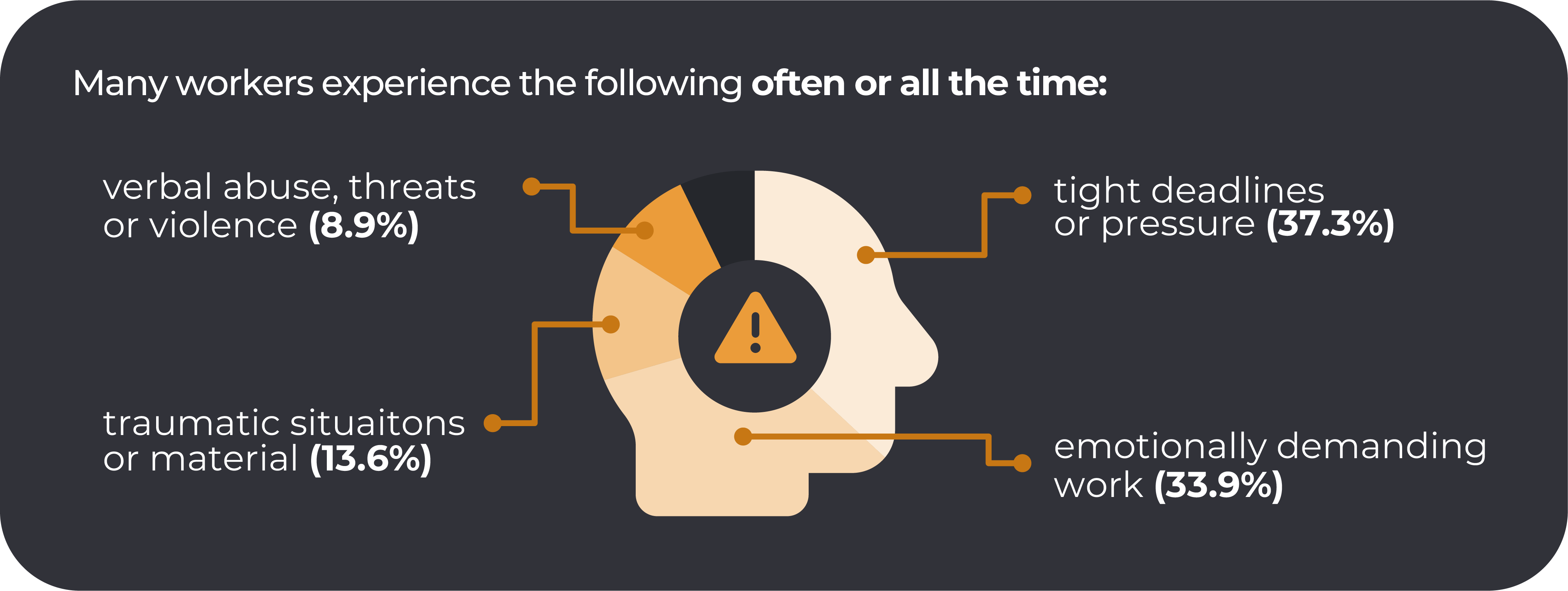 Many workers experience the following often or all the time: tight deadlines or pressure (37.3 percent), emotionally demanding work (33.9 percent), are exposed to traumatic situations or material (13.6 percent), and verbal abuse, threats or violence (8.9 percent).