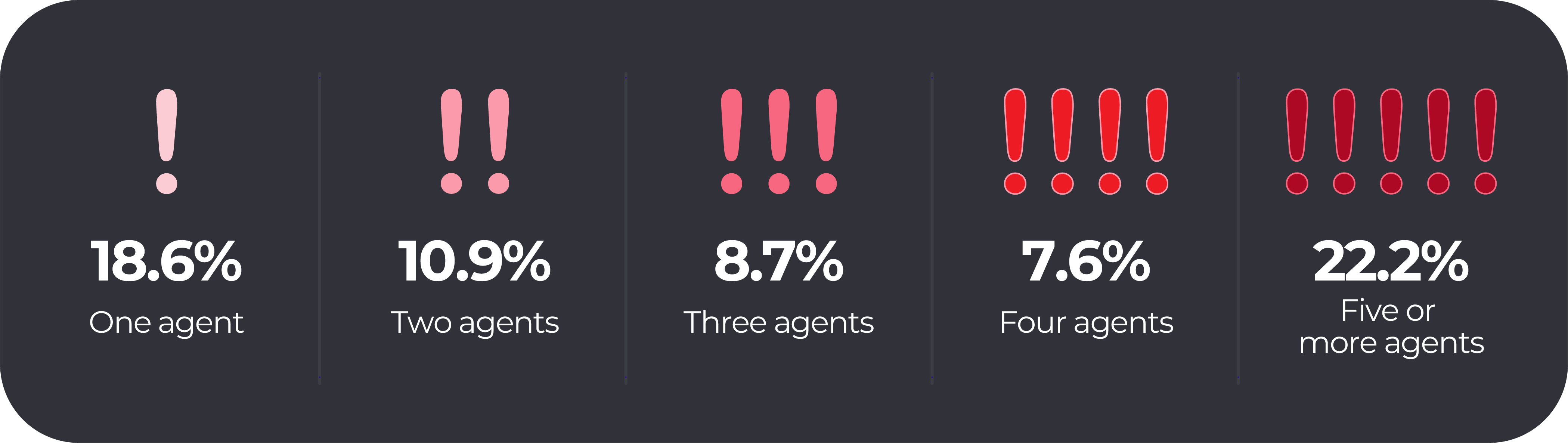 Proportion of workers with multiple exposures: 68 percent of workers had exposure to at least one hazard agent. 18.6 percent were exposed to one agent. 10.9 percent were exposed to two agents. 8.7 percent exposed to three agents. 7.6 percent were exposed to four agents. 22.2 percent were exposed to five or more agents.