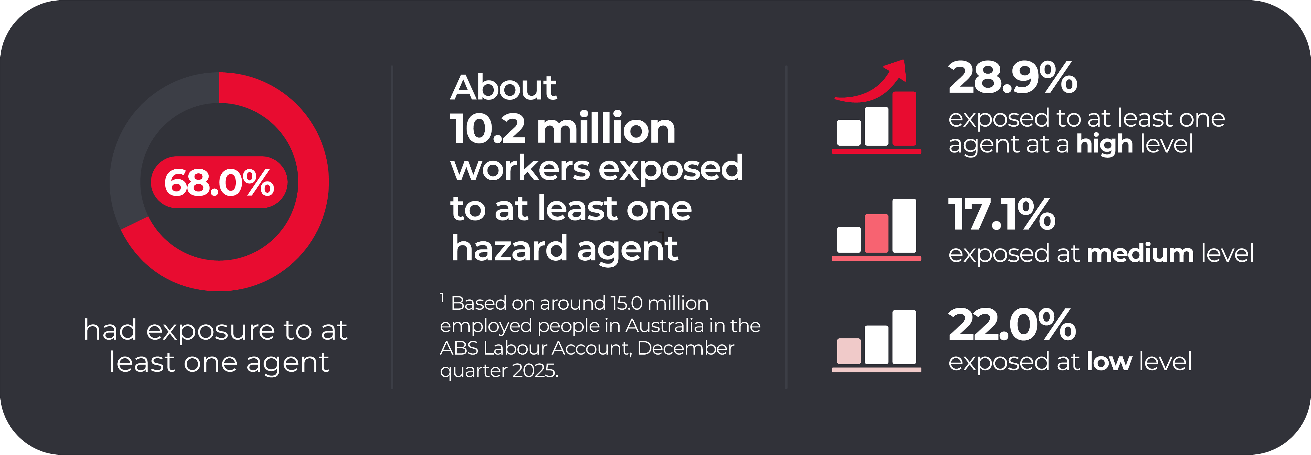 Exposure overview: 68 percent, or 10.2 million workers had exposure to at least one hazard agent based on around 15 million employed people in Australia in the ABS Labour Account, December quarter 2025. 28.9 percent of these workers were exposed to at least one agent at a hight level, 17.1 percent were exposed at medium level, and 22.0 percent were exposed at low level.