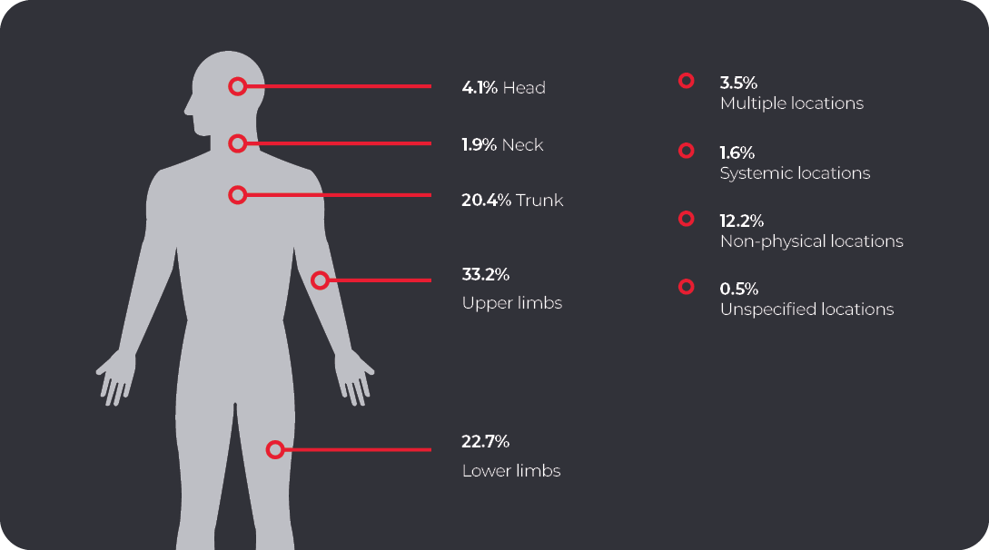 Image shows upper limbs accounts for 33.2% of serious claims, Lower limbs 22.7%, Trunk 20.4%, Head 4.1%, Neck 1.9%, and all other locations account for the remaining 17.8%. 