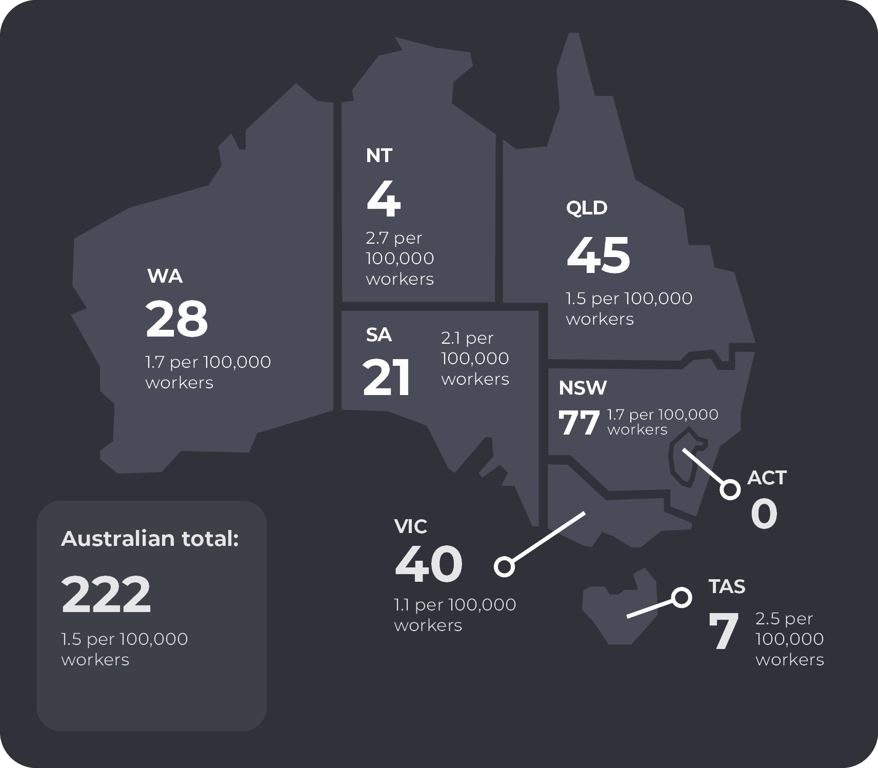 In 2025, NSW recorded 77 fatalities, Vic 40, Qld 45, WA 28, SA 21, Tas 7, NT 4 and ACT 0. In NSW there were 1.7 fatalities per 100,000 workers, Vic 1.1, Qld 1.5, WA 1.7, SA 2.1, Tas 2.5, NT 2.7 and ACT 0. 