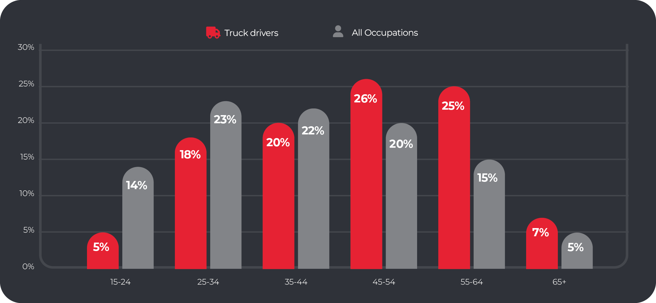 Figure 1: Truck drivers are typically older than other Australian workers. Proportion of workers by Age group and occupation (2021)