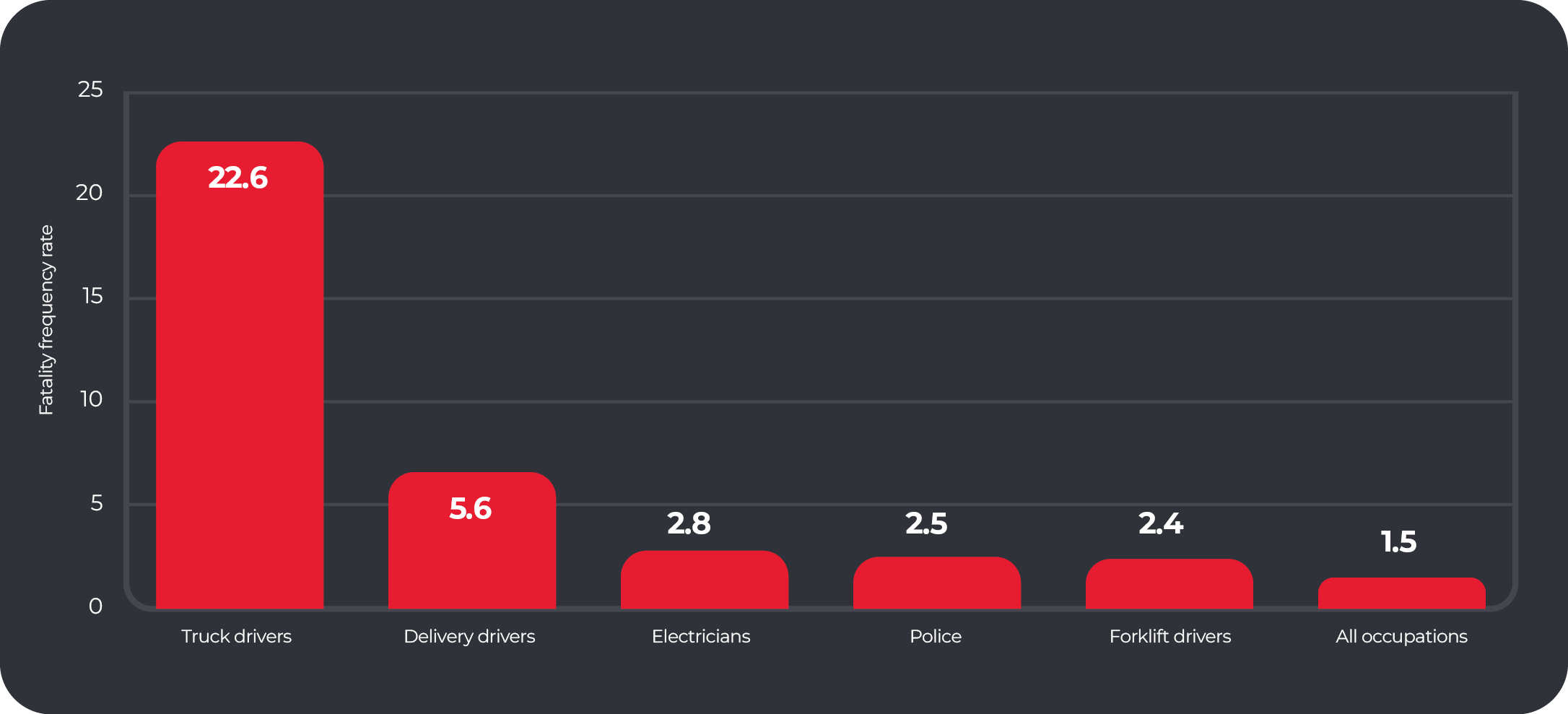 Figure 3: Truck drivers face disproportionately high fatality rates, even when compared to other dangerous occupations. Fatality frequency rates for selected occupations (2014-2023)
