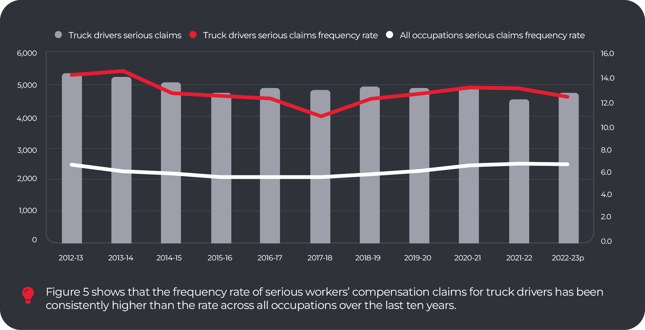 Figure 5: Serious claims for Truck drivers remain consistently high with rates of serious claims almost always double that of all occupations. Number of serious claims and serious claim frequency rate by Year for Truck drivers, compared to all occupations.