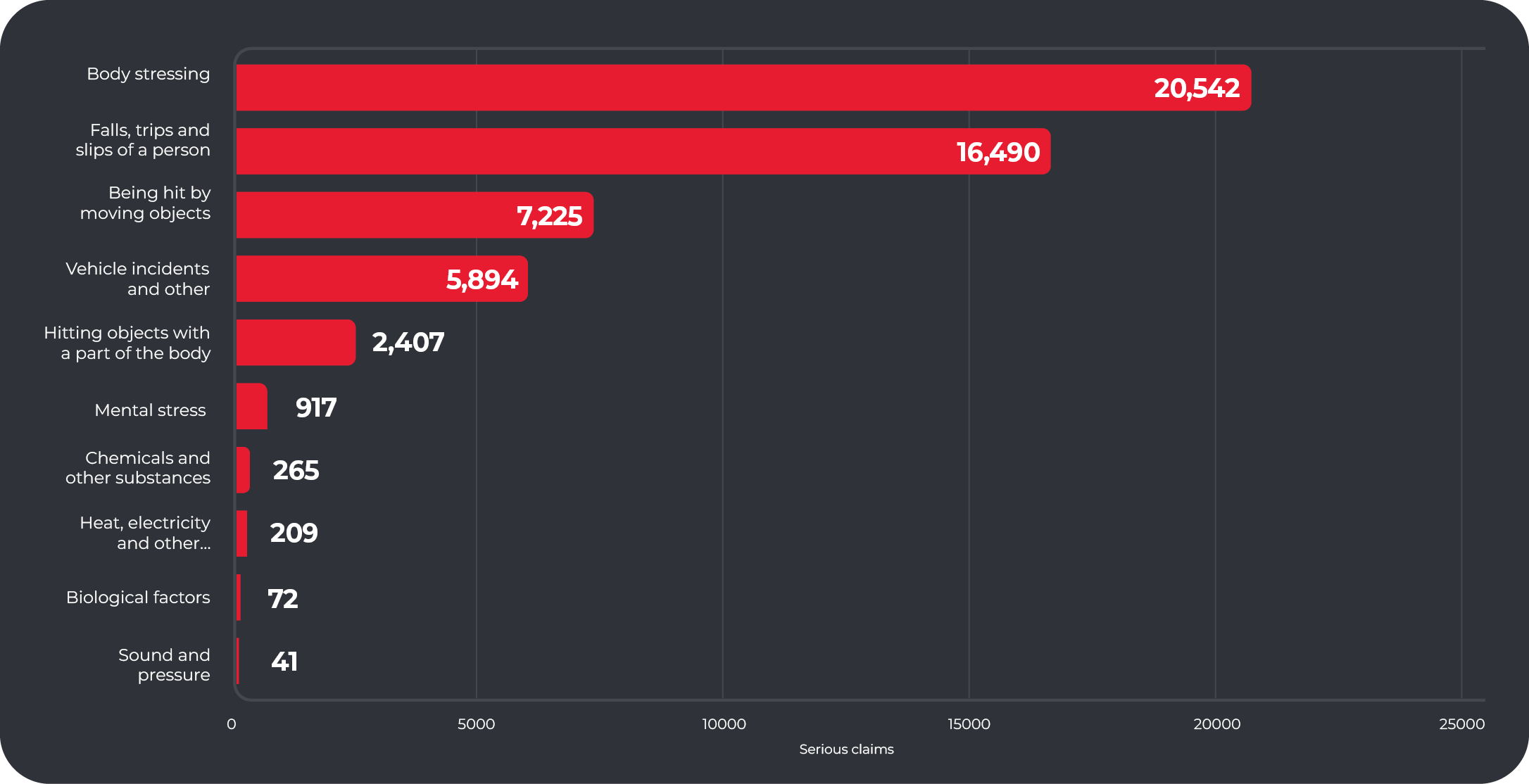 Figure 6: For Truck drivers, the leading mechanisms of injuries for serious claims are Body stressing and Falls, trips and slips 