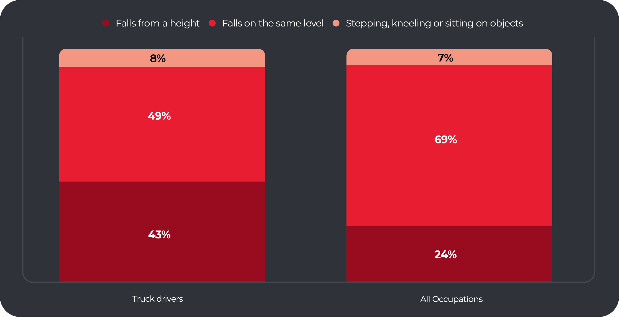 Figure 7: The makeup of Falls, trips and slips claims for Truck drivers consists of a much higher proportion of Falls from a height when compared to All occupations