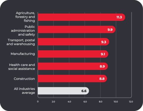 Largest serious claims (frequency rate) by industry divisions, 2022-23p
