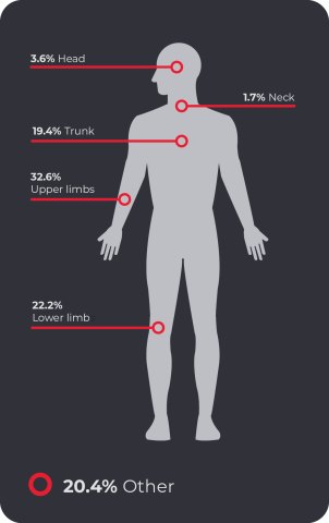 Serious claims by bodily location major groups, 2022-23p