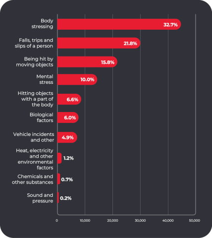 Serious claims by mechanism major groups, 2022-23p