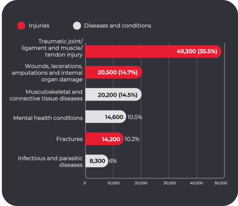 Serious claims by most common nature major groups, 2022‑23p