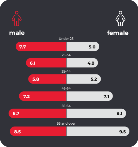 Serious claims (frequency rate) by sex and age group, 2022-23p