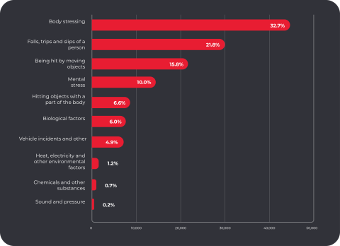 Bar chart shows industries with the highest serious claims frequency rates. Agriculture, forestry and fishing – 11.3; Public administration and safety – 9.9; Transport, postal and warehousing – 9.3; Manufacturing – 9.1; Health care and social assistance – 8.9; Construction – 8.8; All industries average - 6.6. 