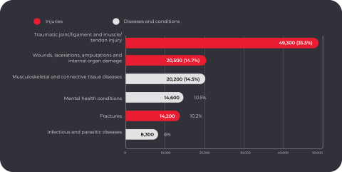 Bar chart shows 35.5% of serious claims were for Traumatic joint/ligament and muscle/tendon injury (49,300 claims); 14.7% were for Wounds, lacerations, amputations and internal organ damage (20,500 claims); 14.5% were for Musculoskeletal and connective tissue diseases (20,200 claims); 10.5% were for Mental health conditions (14,600 claims); 10.2% were for Fractures (14,200 claims); 6.0% were for Infectious and parasitic diseases (8,300 claims).