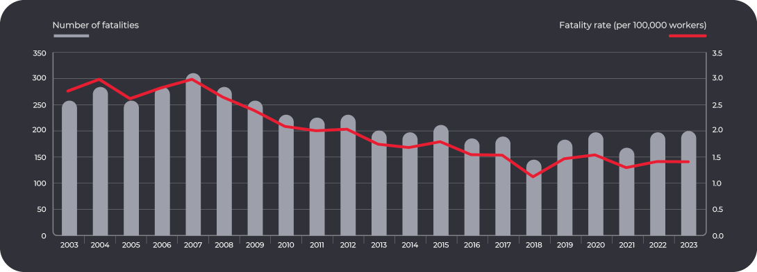 Trends in worker fatalities, 2003 to 2023