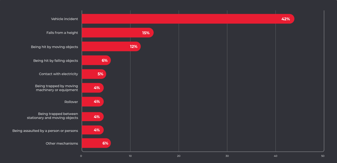 worker_fatalities_by_most_common_mechanism_of_incident_2023_v3.5.png