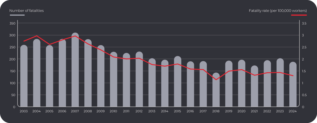 Timeseries chart shows, in 2003 there were 259 fatalities and rate of 2.7 deaths per 100,000 workers. The number and rate of fatalities peaked in 2007 (310 fatalities and a rate of 3.0). In 2024, there were 188 fatalities (the second lowest in the series) and a rate of 1.3.