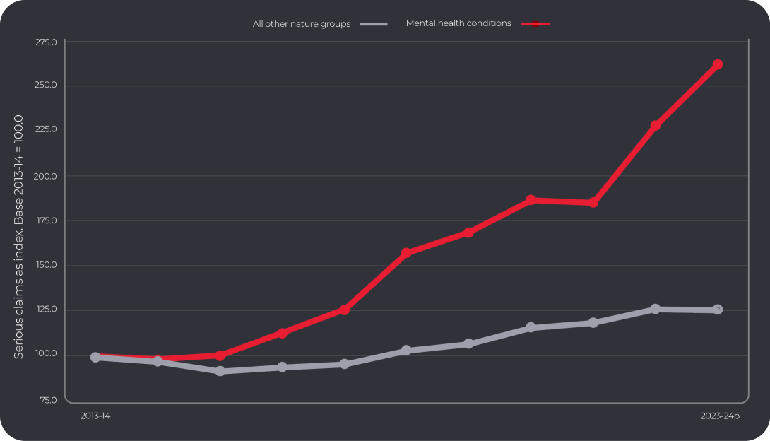 Indexed line chart shows, a steep increase in serious claims for Mental health conditions, from 100 in 2013-14 to 261.1 in 2023-24p. Compared with all other nature groups, which were 126.1 in 2023-24p.