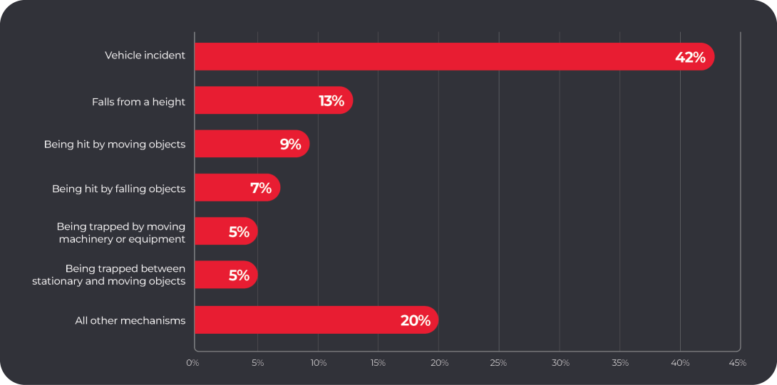 Worker fatalities by most common mechanism of incident, 2024