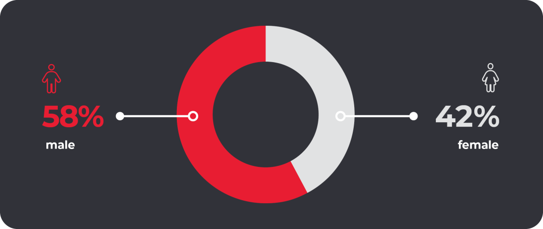 Donut chart shows, 58% of serious claims were for males (84,300) and 42% were for females (61,500). 