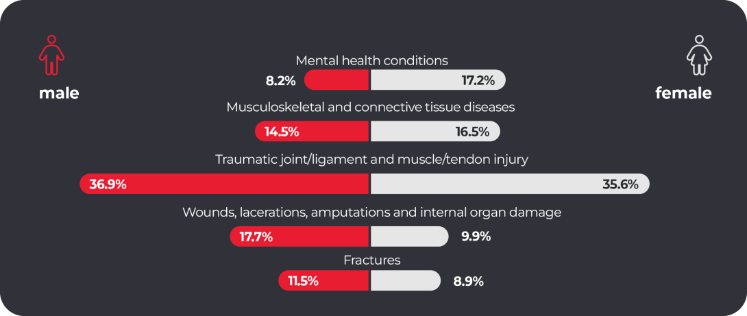 Butterfly bar chart shows that traumatic joint/ligament and muscle/tendon injury was the most common Nature of injury for both males (36.9%) and females (35.6%). Wounds, lacerations, amputations and internal organ damage accounted for 17.7% of male and 9.9% of female claims (2nd highest Nature for males). Mental health conditions accounted for 8.2% of male and 17.2% of female claims (2nd highest Nature for females). Musculoskeletal and connective tissue diseases accounted for 14.5% of male and 16.5% of fema