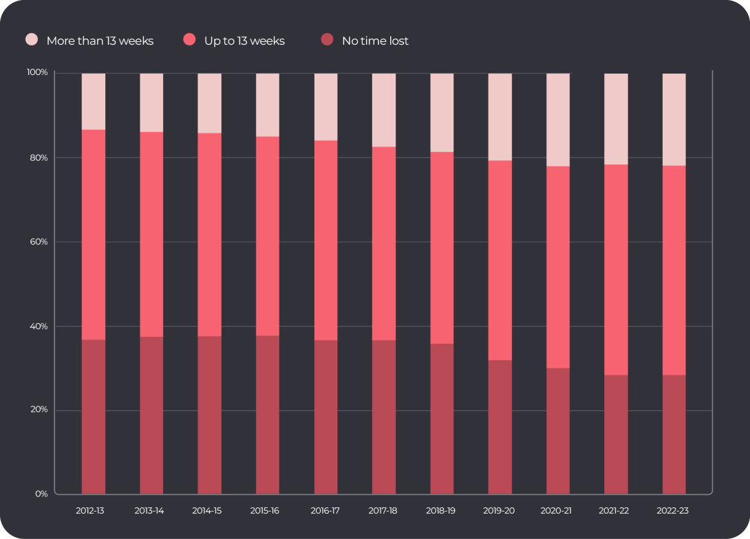 Stacked bar chart shows, the proportion of claims with no time lost has declined between 2012-13 and 2022-23. The proportion with up to 1 week off fell, then remained relatively stable. The proportion with 1-2 weeks off or 2-4 weeks off both fell slightly, then increased to a similar level they started at. By contrast, there has been an increase in the proportion with 4-13 weeks off or more than 13 weeks off. 