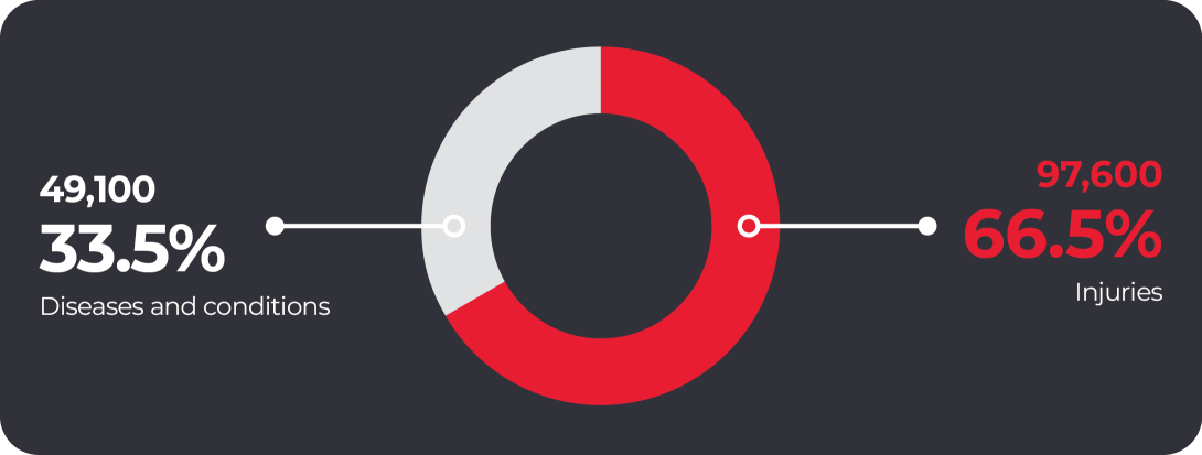Donut chart shows, there are more claims for Injuries (97,600 or 66.5% of claims) compared with claims for Diseases and conditions (49,100 or 33.5%).