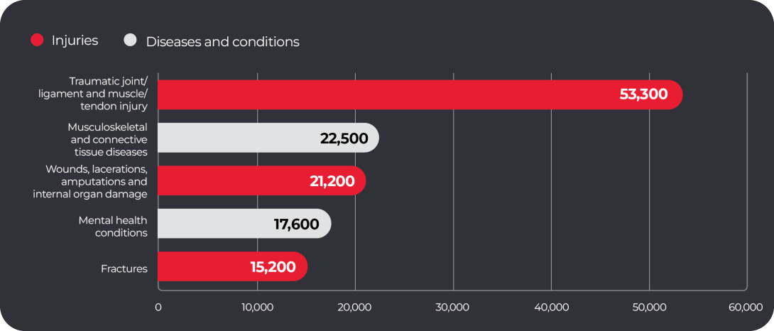 Bar chart shows, Traumatic joint/ligament and muscle/tendon injuries is the most common Nature for serious claims (53,300 claims), followed by Musculoskeletal and connective tissue diseases (22,500 claims), Wounds, lacerations, amputations and internal organ damage (21,200 claims), Mental health conditions (17,600 claims) and Fractures (15,200 claims).
