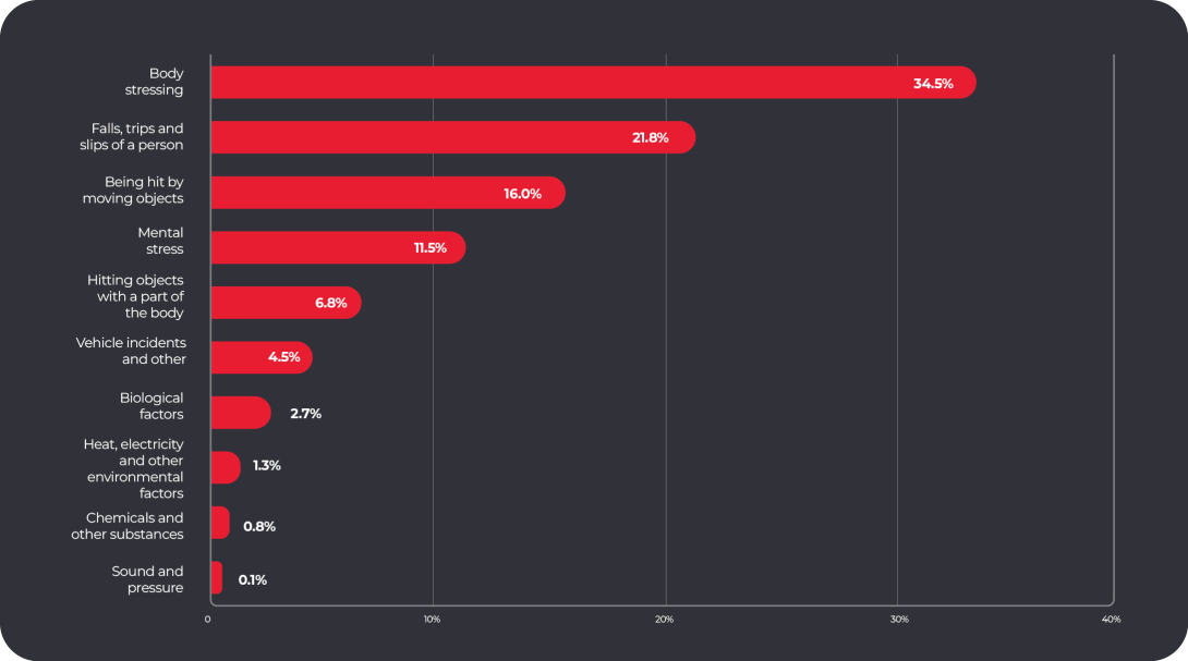 Bar chart shows there were 50,600 Body Stressing claims, accounting for 34.5% of serious claims, 32,000 claims for Falls, trips and slips of a person (21.8%), 23,400 claims for Being hit by moving objects (16.0%), 16,800 claims for Mental stress (11.5%), 9,900 claims for Hitting objects with a part of the body (6.8%), 6,700 claims for Vehicle incidents and other (4.5%), 3,900 claims for Biological factors (2.7%), 1,900 claims for Heat, electricity and other environmental factors (1.3%), 1,200 claims for Che