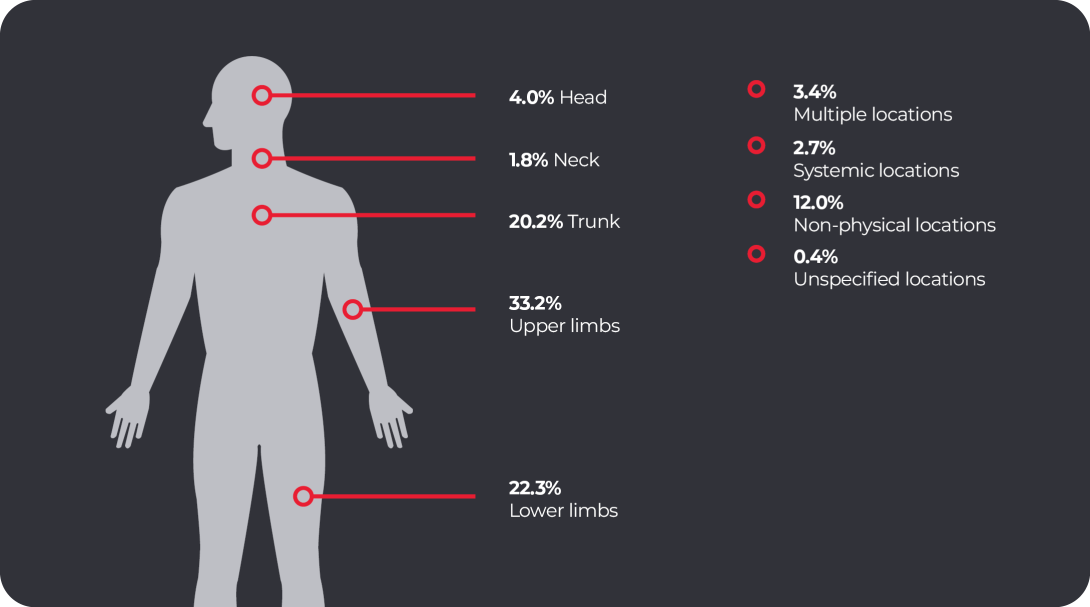 Image shows upper limbs accounts for 33.2% of serious claims, Lower limbs 22.3%, Trunk 20.2%, Head 4.0%, Neck 1.8%, and all other locations account for the remaining 18.5%. 