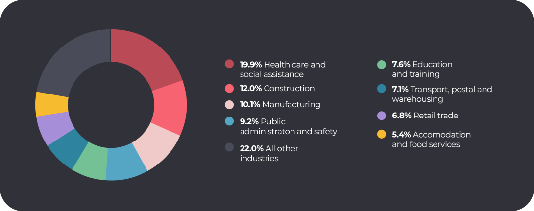 Donut chart shows Health care and social assistance accounts for 19.9% of serious claims, Construction 12.0%, Manufacturing 10.1%, Public administration and safety 9.2%, Education and training 7.6%, Transport, postal and warehousing 7.1%, Retail trade 6.8%, Accommodation and food services 5.4%, and all other industries account for the remaining 22%. 