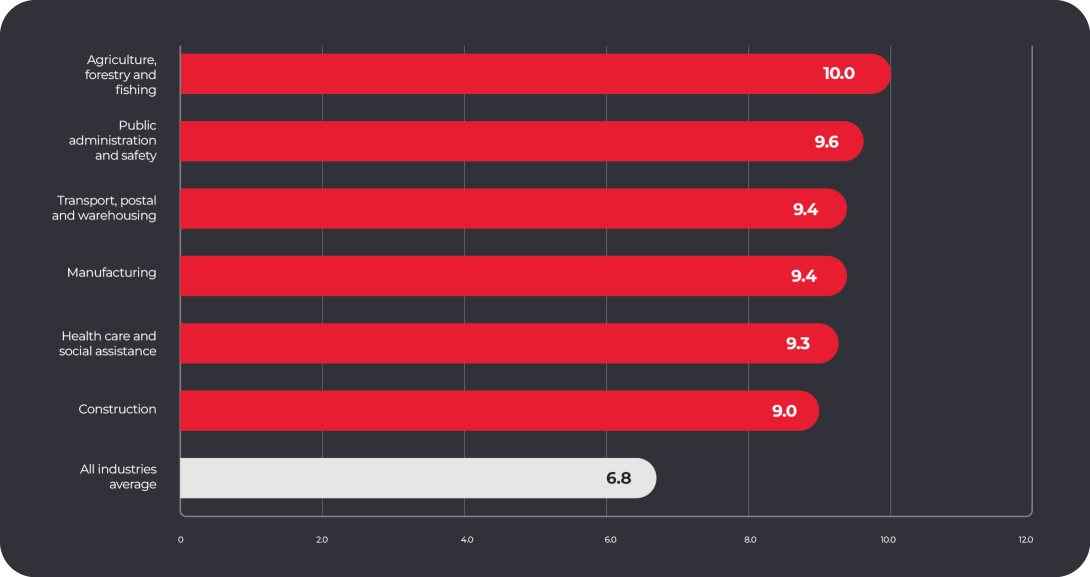 Bar chart shows Agriculture, forestry and fishing had a serious claims frequency rate of 10.0, Public administration and safety 9.6, Health care and social assistance 9.4, Manufacturing 9.4, Construction 9.3, Transport, postal and warehousing 9.0, compared with the all industries average of 6.8.