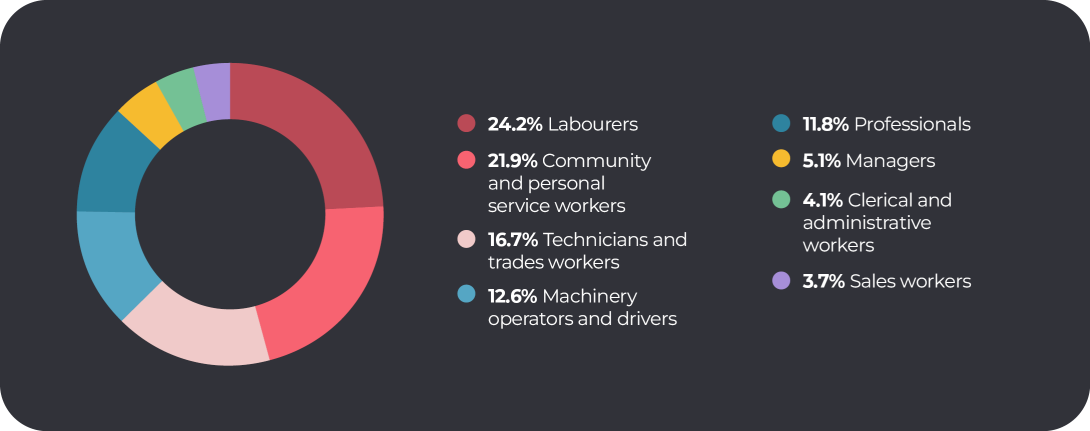 Donut chart shows Labourers accounted for 24.2% of serious claims, Community and personal service workers 21.9%, Technicians and trades workers 16.7%, Machinery operators and drivers 12.6%, Professionals 11.8%, Managers 5.1%, Clerical and administrative workers 4.1%, and Sales workers 3.7%.