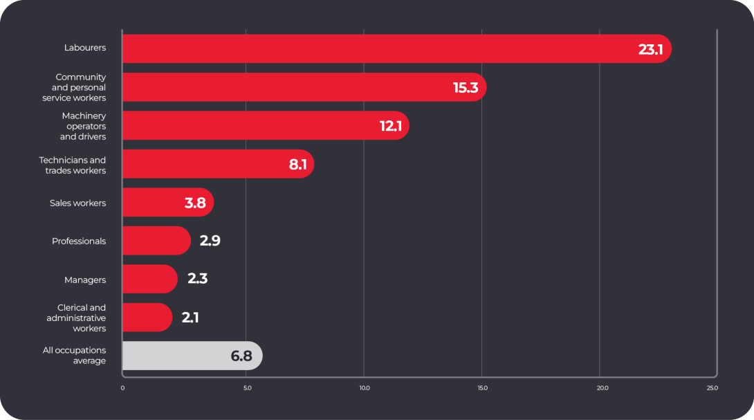 Bar chart shows Labourers have a serious claims frequency rate of 23.1, Community and personal service workers 15.3, Machinery operators and drivers 12.1, Technicians and trades workers 8.1, Sales workers 3.8, Professionals 2.9, Managers 2.3, Clerical and administrative workers 2.1, compared with all occupations average of 6.8.