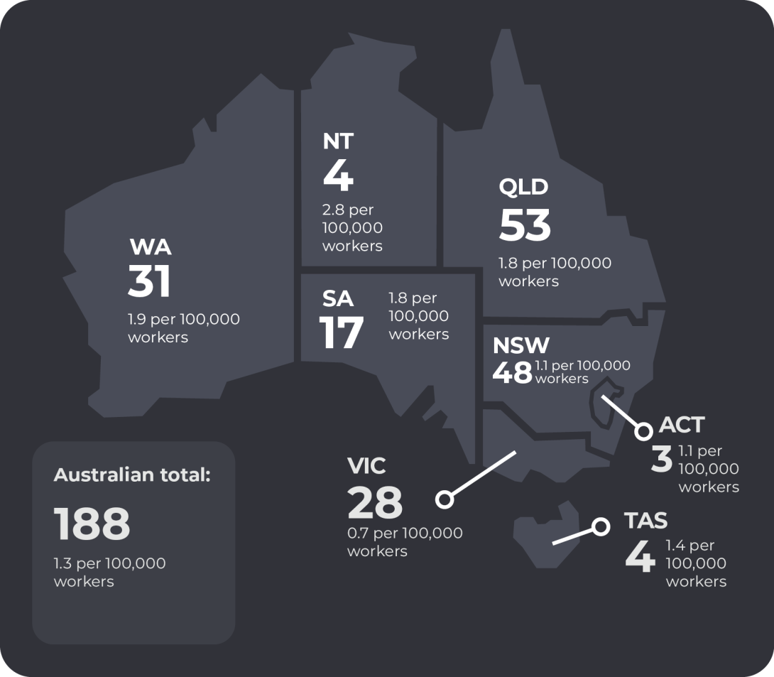 In 2024, NSW recorded 48 fatalities, Vic 28, Qld 53, WA 31, SA 17, Tas 4, NT 4 and ACT 3. In NSW there were 1.1 fatalities per 100,000 workers, Vic 0.7, Qld 1.8, WA 1.9, SA 1.8, Tas 1.4, NT 2.8 and ACT 1.1. 