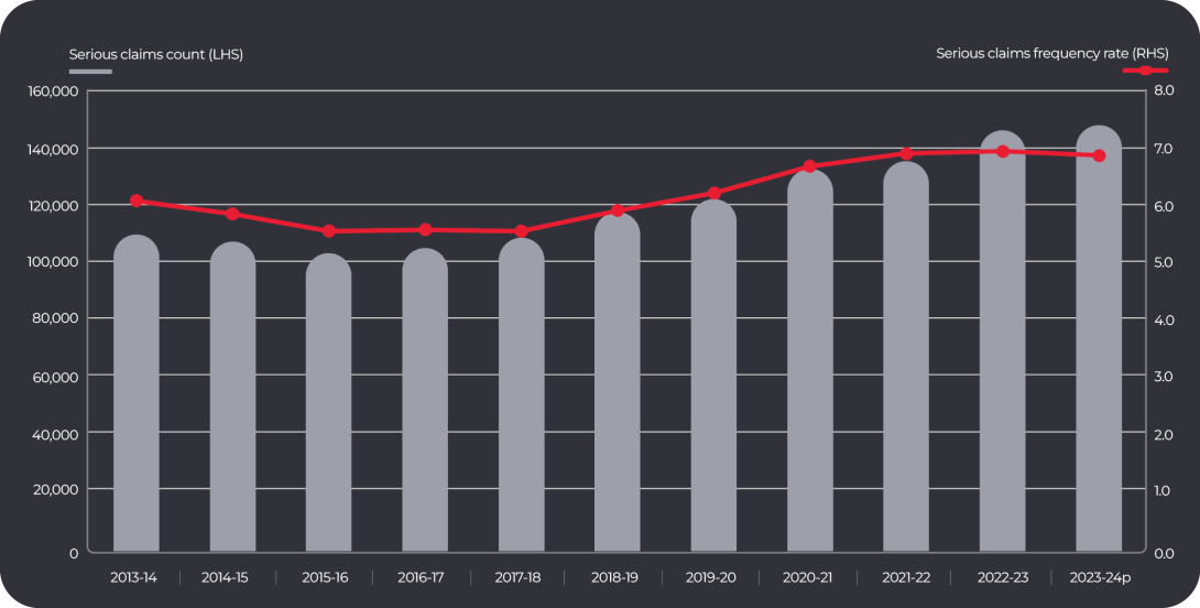 Timeseries chart shows the number of serious claims fell from 109,100 in 2013-14, to 102,500 in 2015-16. Since then, the number of claims increased year-on-year to reach 146,700 in 2023-24p.The claims frequency rate was 6.0 (claims per 1,000 workers) in 2013-14, it fell to 5.5 in 2015-16 and remained at that level until 2017-19, then increased year-on-year until 2022-23, when it reached 6.9. In 2022-23p it was 6.8.