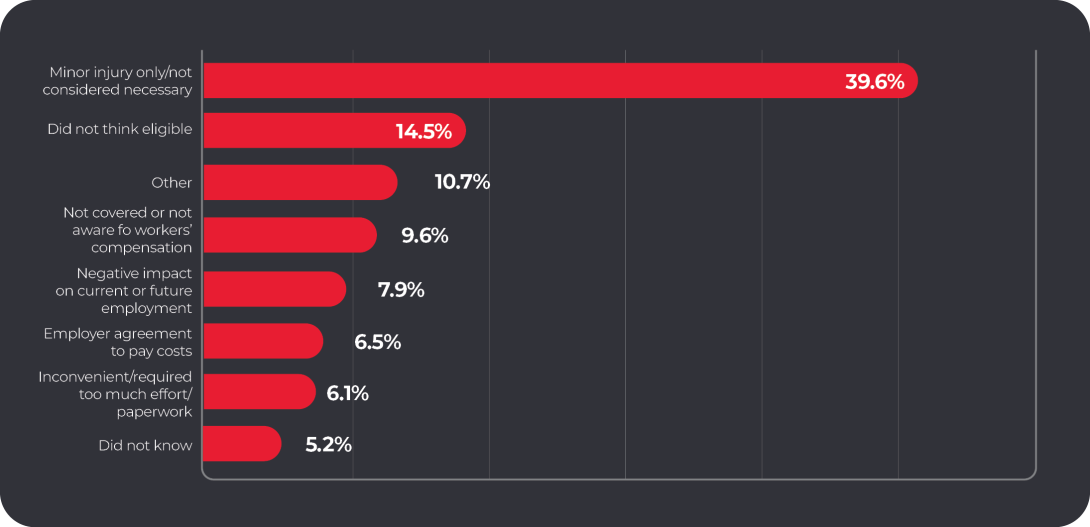 Bar chart shows the main reasons people did not apply for workers compensation; 39.6% had a minor injury or did not consider it necessary, 14.5% did not think their injury was eligible, 9.6% were not covered or not aware of workers' compensation, 7.9% thought it would have a negative impact on current or future employment, 6.5% had employers who agreed to pay their costs, 6.1% thought it was inconvenient or required too much effort or paperwork.